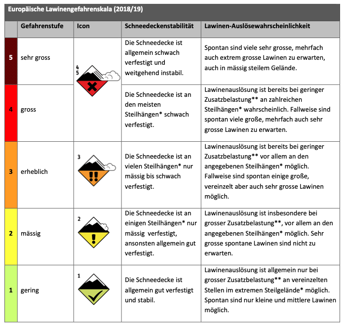 Gefahrenstufe Lawinen